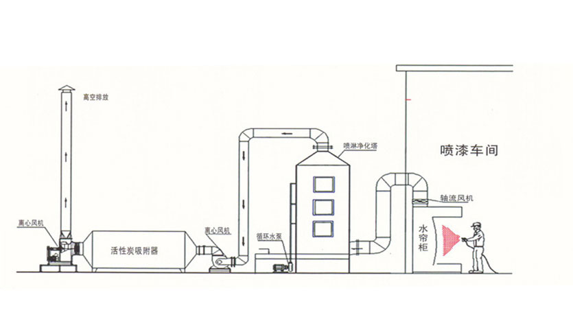 pp喷淋塔处理如何喷漆车间废气？