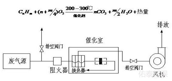 催化燃烧装置原理